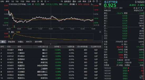 化工板块突发急挫！氟化工龙头跌停，华宝基金化工ETF（516020）收跌1.39%！机构：化工盈利有望底部回升
